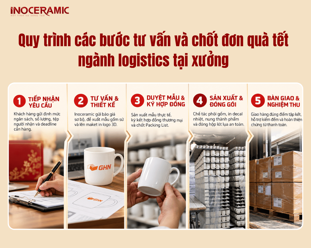 Quy trình các bước tư vấn và chốt đơn quà tết ngành logistics tại xưởng